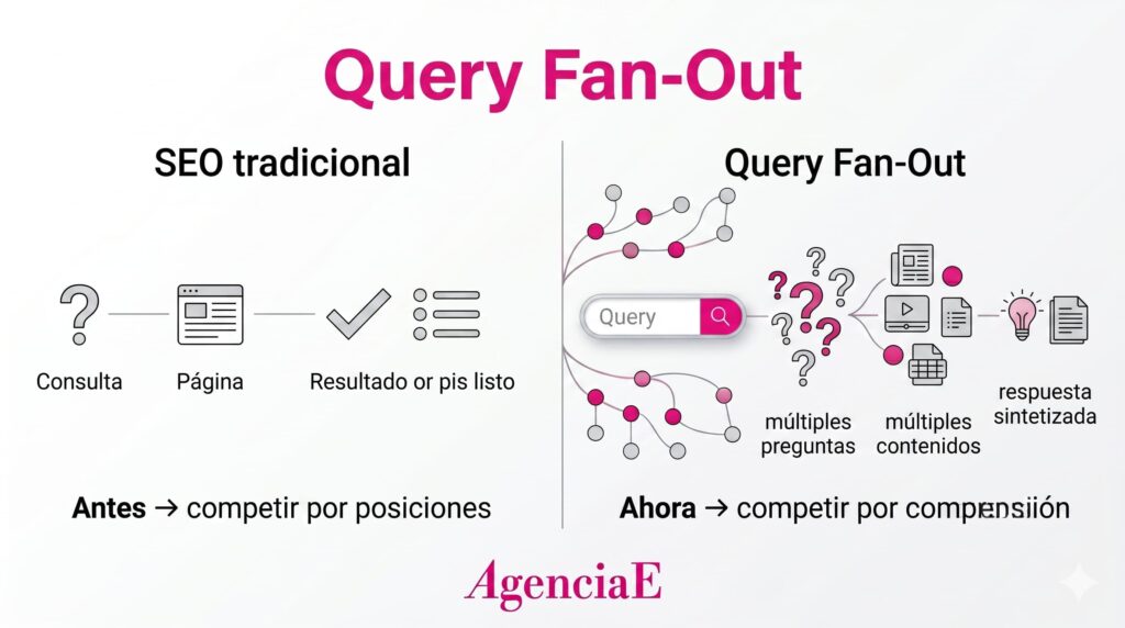 Query Fan-Out: el SEO antes y ahora. Infografía explicativa creada con IA